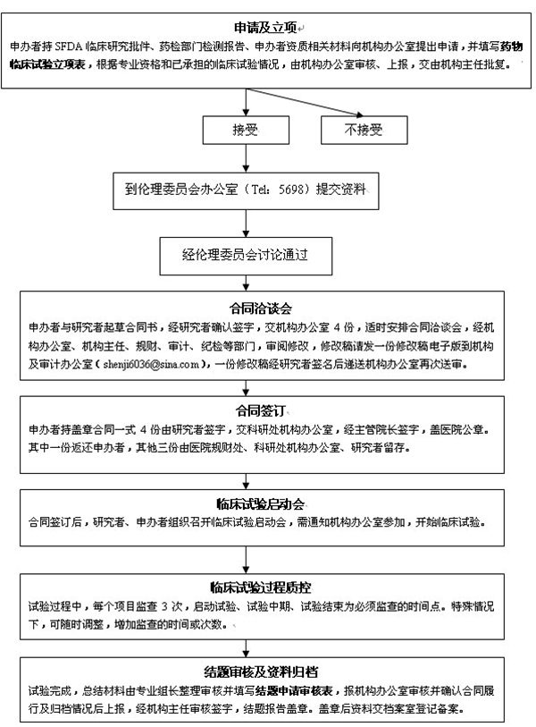 工作流程 中日医院药物临床试验机构工作流程 中日友好医院 工作流程 中日医院药物临床试验机构工作流程 中日友好医院