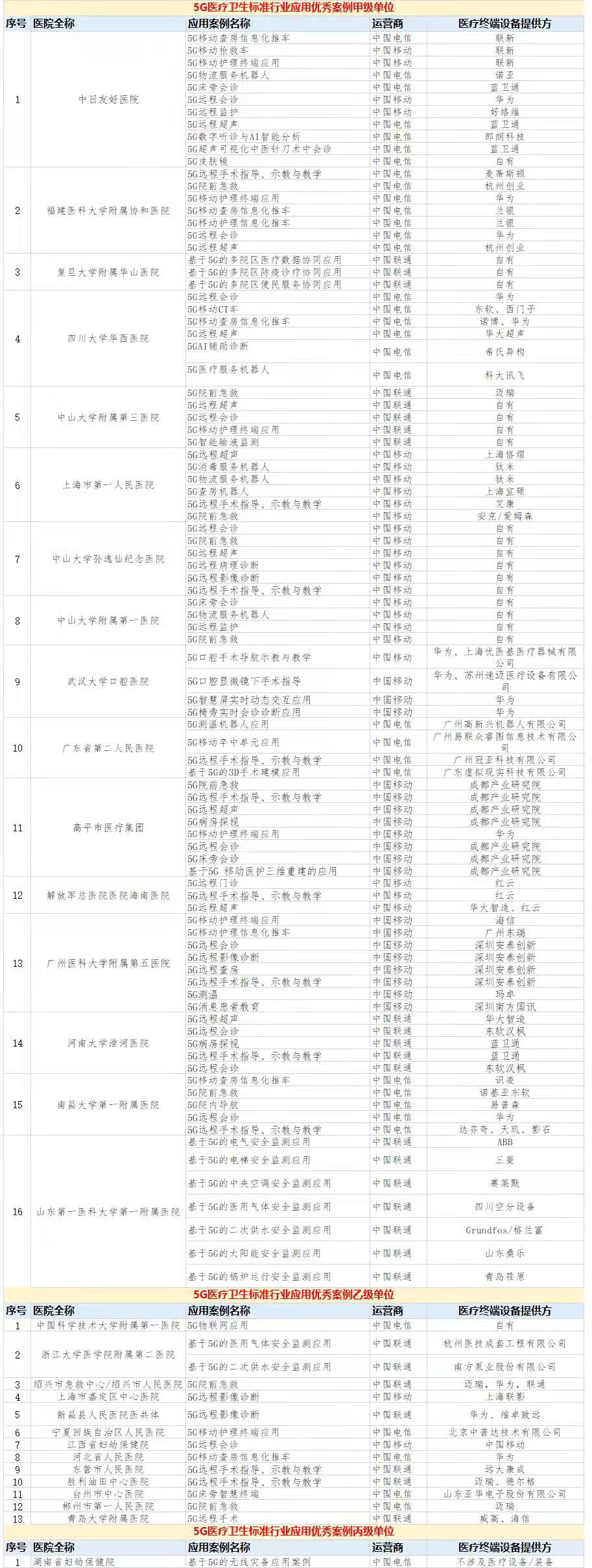 附1：5G医疗卫生标准行业应用优秀案例.jpg